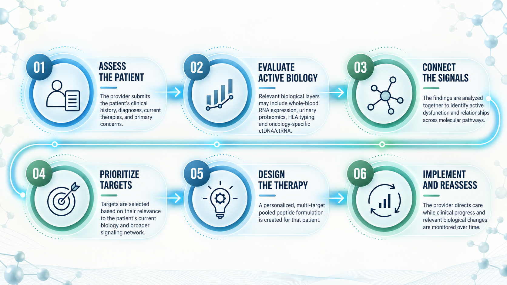 From Patient Evaluation to Personalized Design