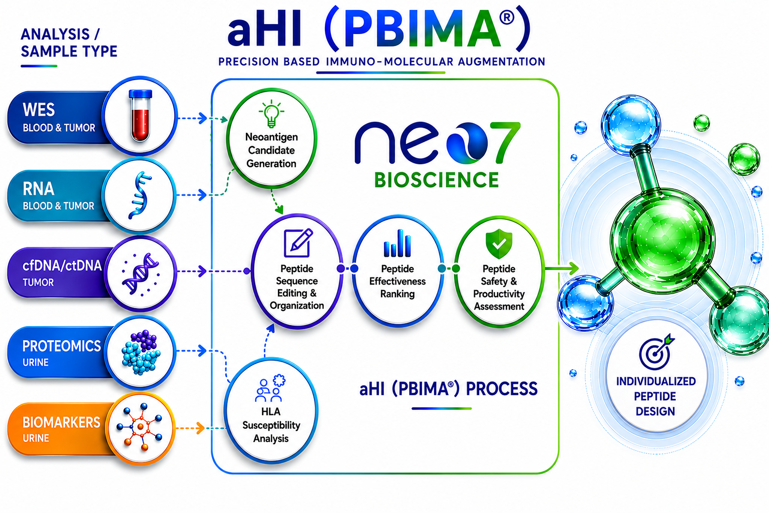Precision Based Immuno-Molecular Augmentation
